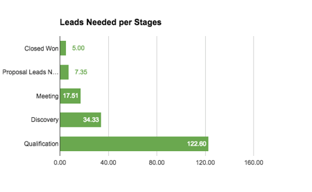 leads-needed-per-stage-pipeline