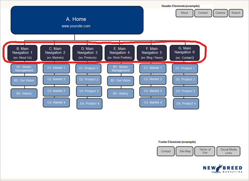 Top Level Navigation Elements