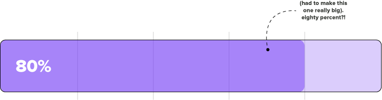 ABM Done Right Stats for Pillar Page_80% v1