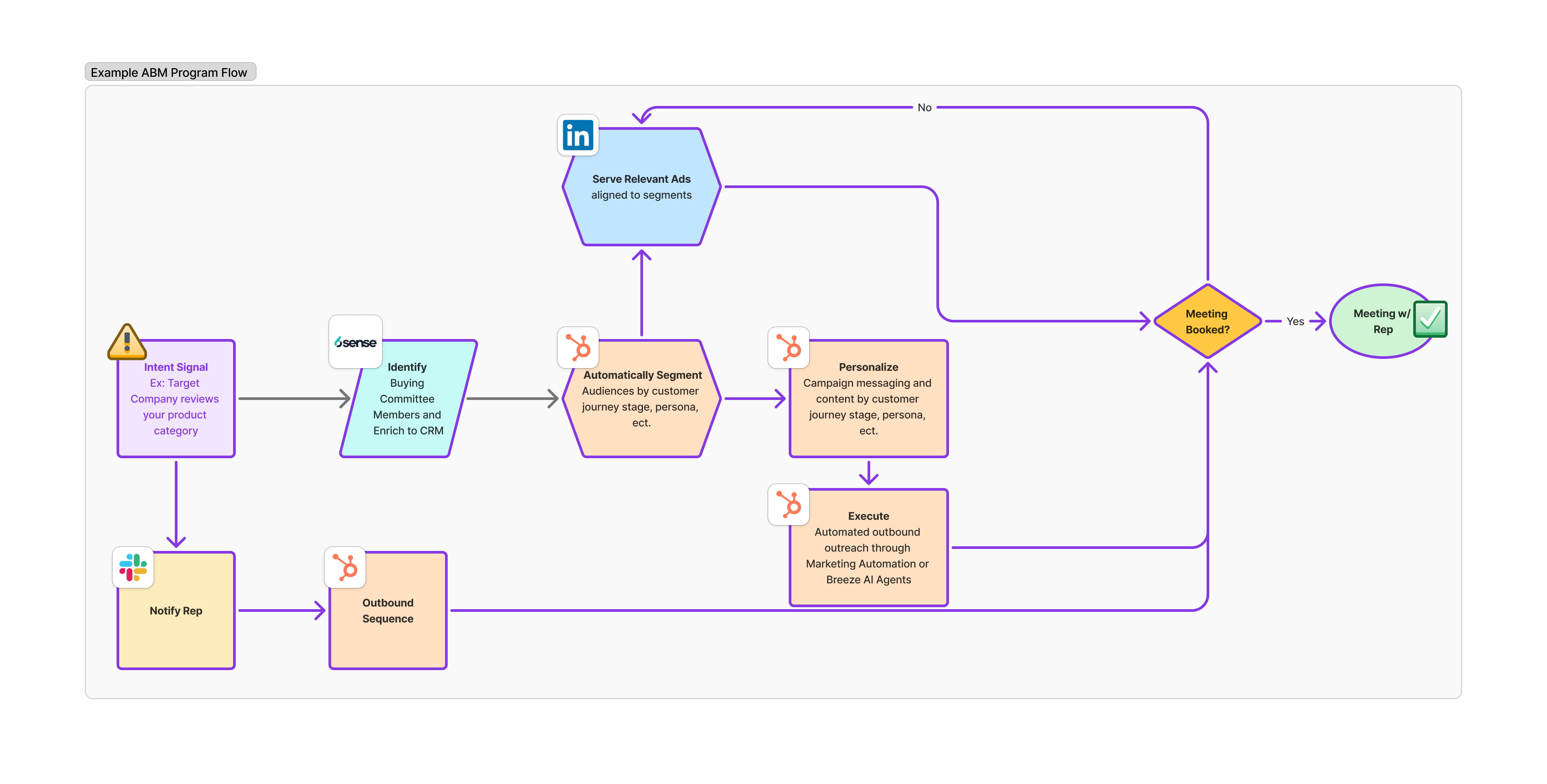 ABM Program flow ex