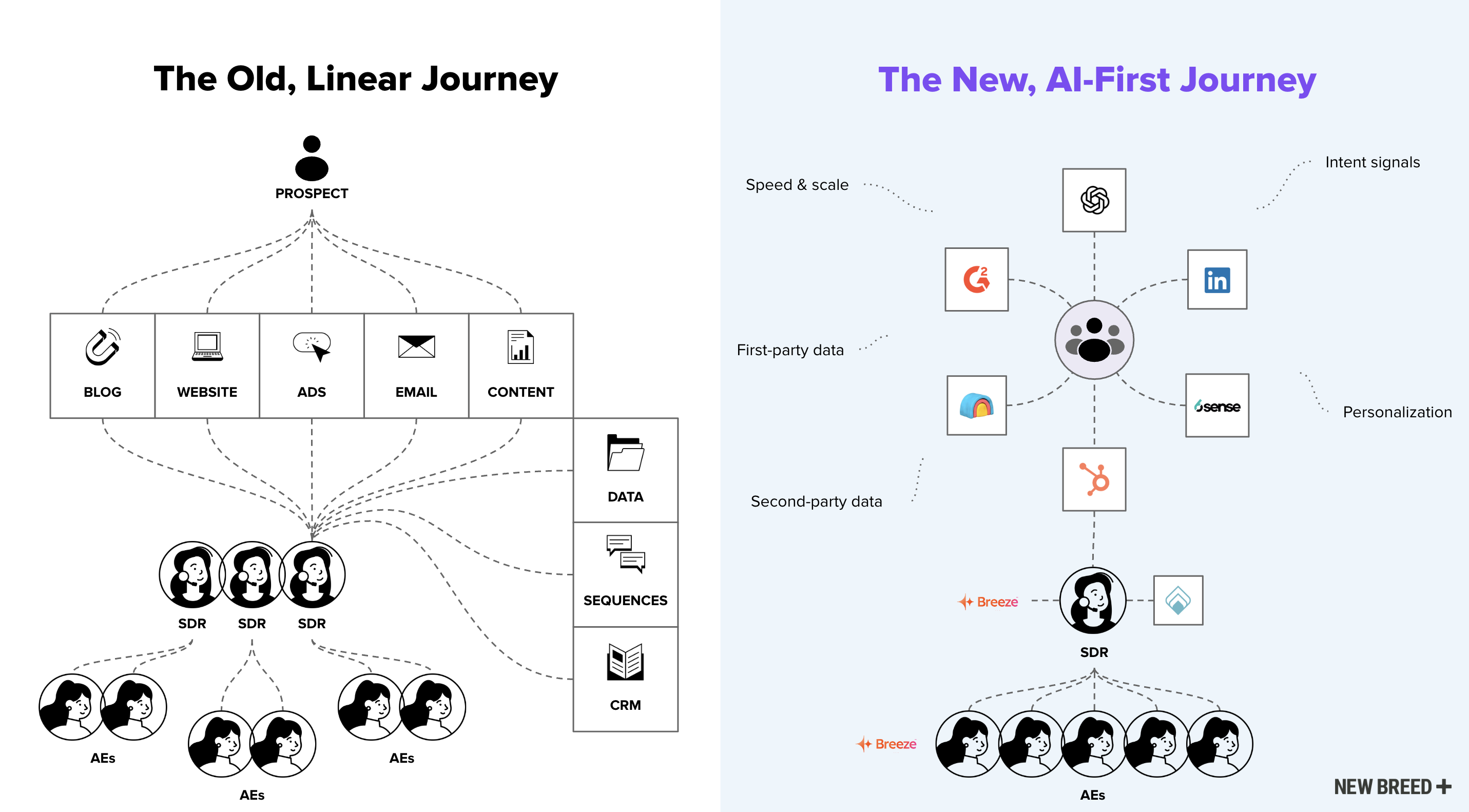 AI-First Buyer Journey 2025