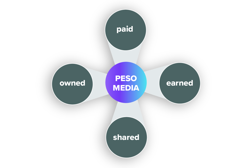 Paid Media vs. Earned Media vs. Shared Media vs. Owned Media