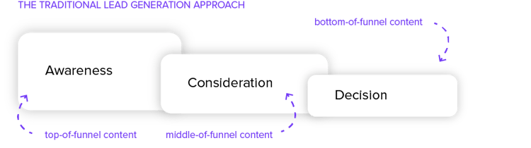 traditional lead generation approach