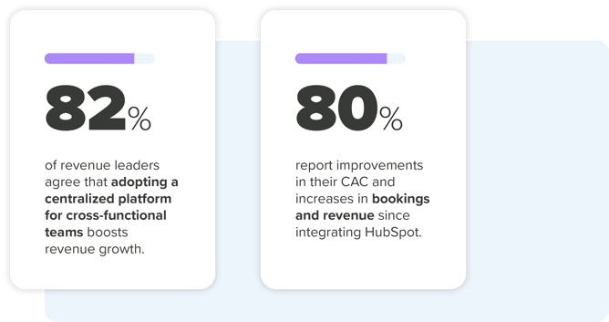 HubSpot ROI