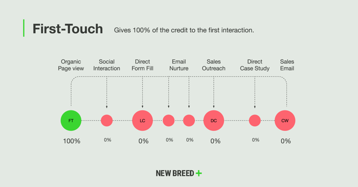 First touch marketing attribution model