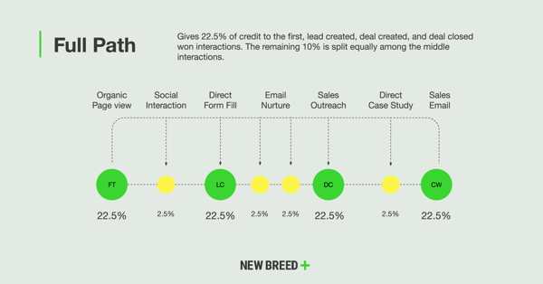 Attribution Model-Full Path