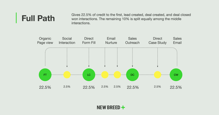 Full path marketing attribution model
