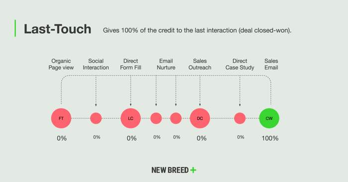 Last touch marketing attribution model