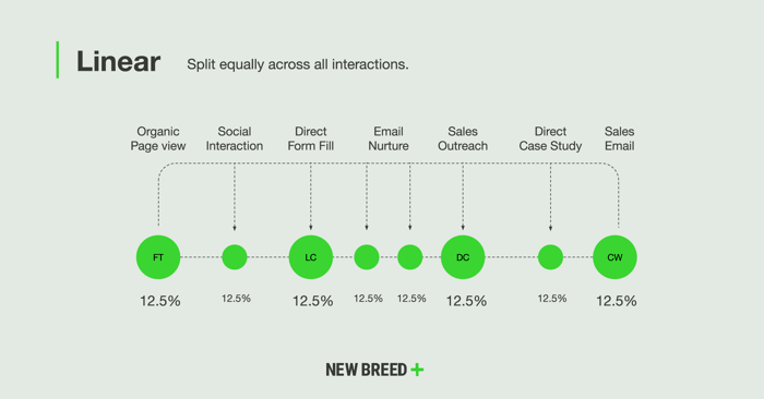 Linear marketing attribution model