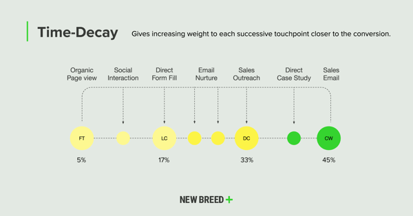 Attribution Model-Time Decay_1