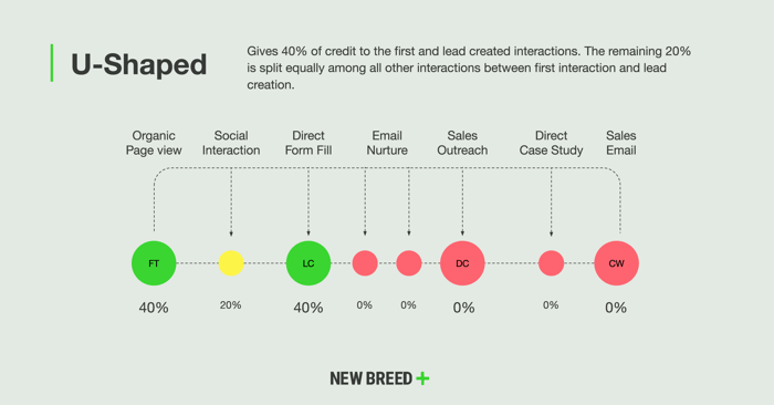 U-shaped marketing attribution model