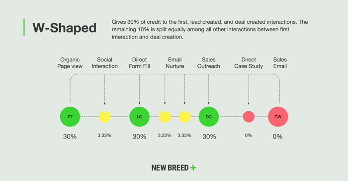 W-shaped marketing attribution model