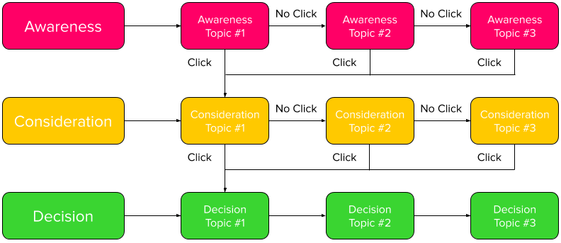 awareness_consideration_and_decision_stages