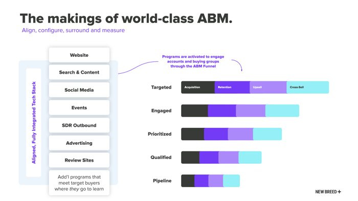 the new breed approach to ABM strategy