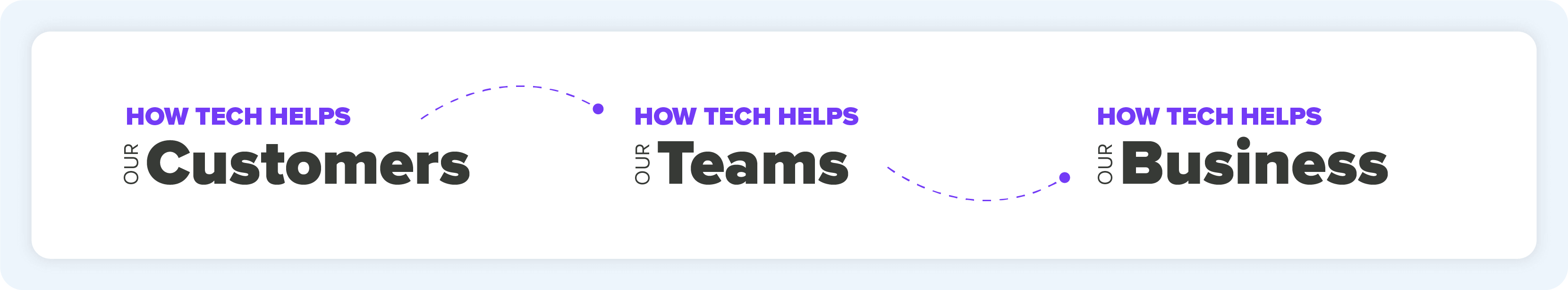 how technology powers business