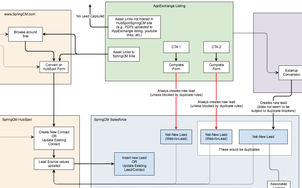 SpringCM process flow documentation