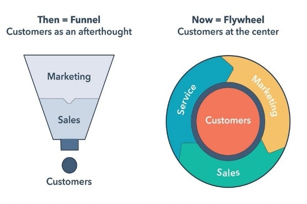 marketing funnel is dead the flywheel is here-898897-edited-671438-edited