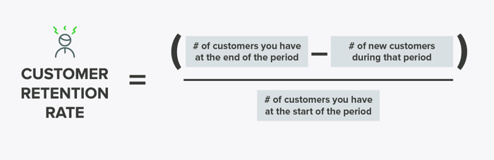 Customer retention rate equals number of customers at the end of period minus new customers signed, all divided by customers signed at the start of the period. 