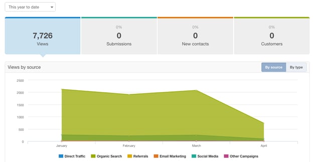 blog-traffic-marketing-efforts