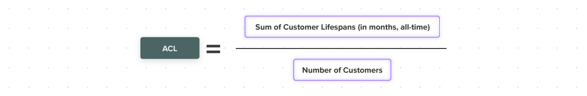 Formula for average customer lifespan.