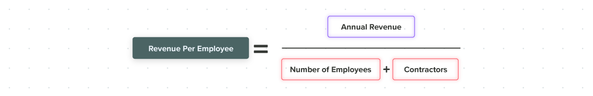 Board Deck Metrics-Revenue Per Employee