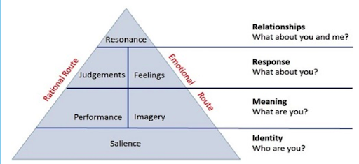 Chart of brand equity