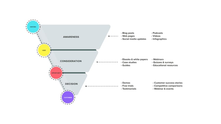 Content Marketing Funnel