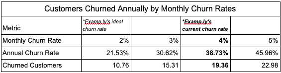 Customers Churned Annually By Monthly Churn Rate Table