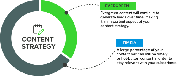 Evergreen Content Mix