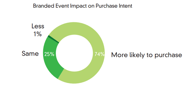 Branded event impact on purchase intent