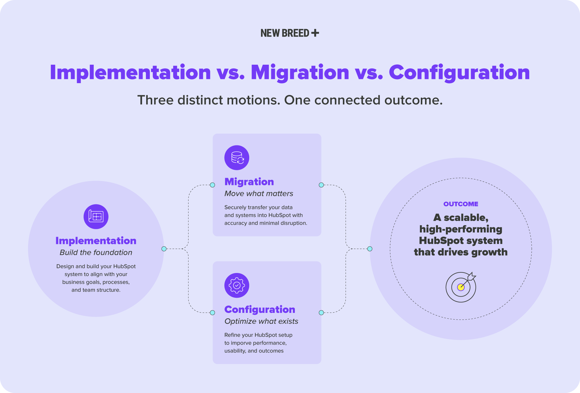 HubSpot Implementation vs. Migration vs. Configuration Graphic_v1