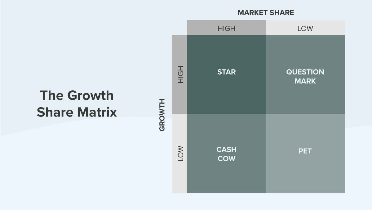 The Growth Share Matrix