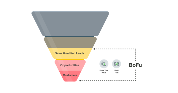 Marketing Funnel-BOFU