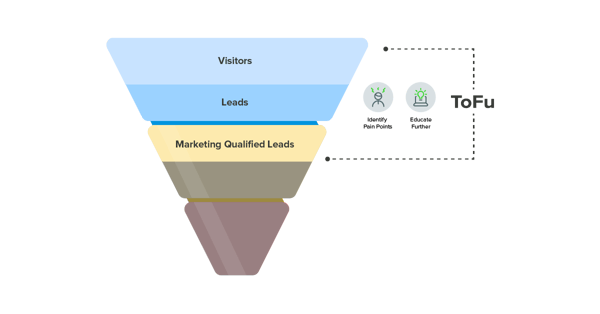 Marketing Funnel-TOFU