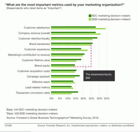 Chart of marketing metrics by importance