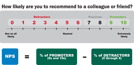 NPS Score to measure customer loyalty