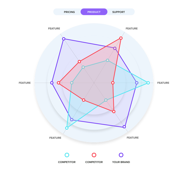 Competitive research matrix