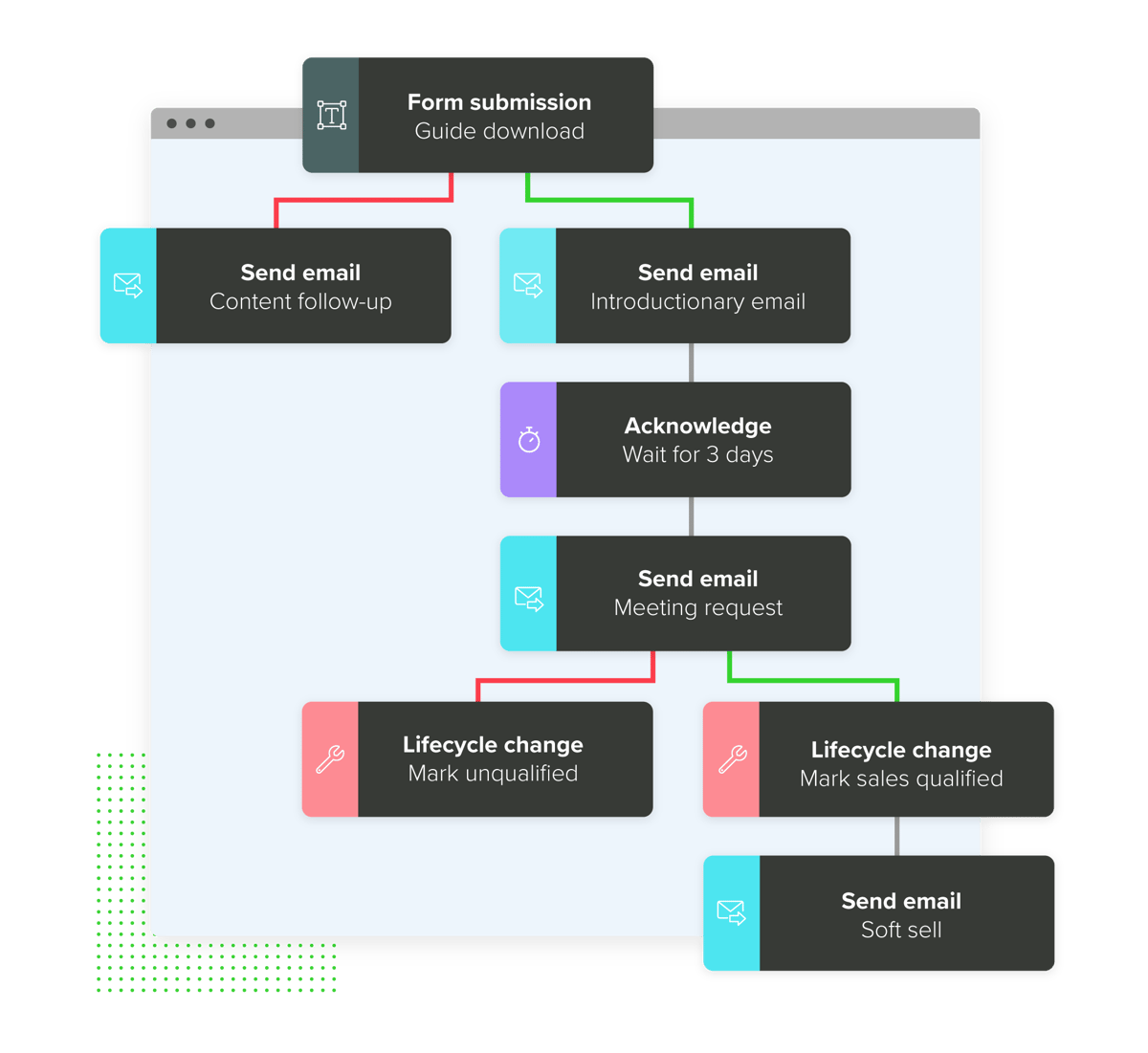 Visual of a sales sequence