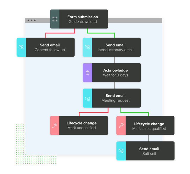 Visual of a sales sequence