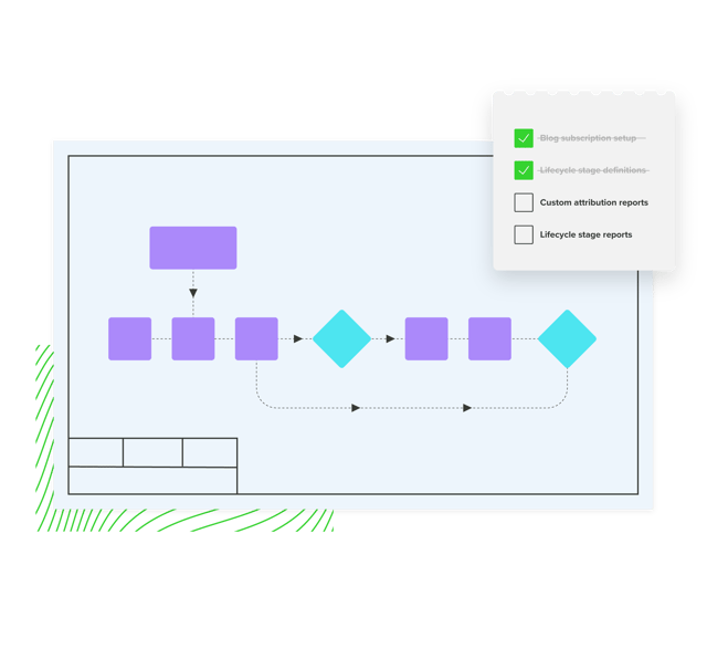 Graphic of a process flow documentation and implementation checklist