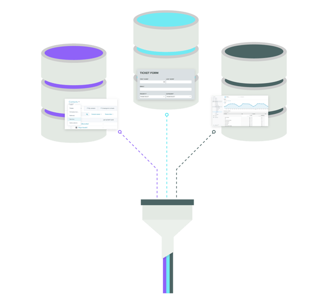 Graphic of customer data being pulled from CRM, ticket manager and other databases.