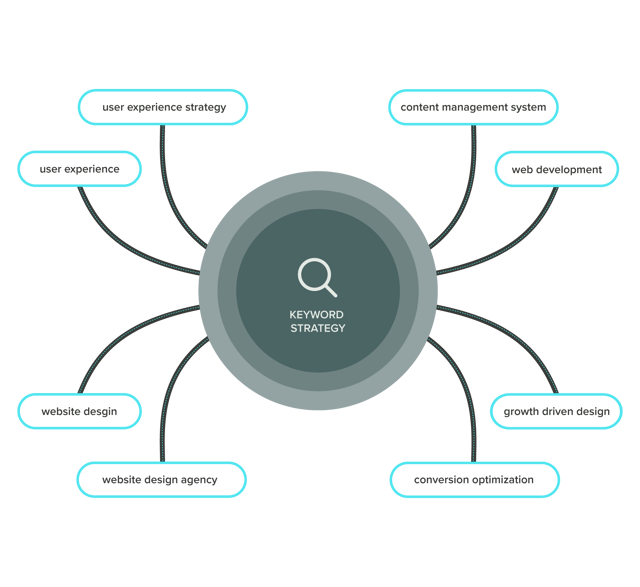 Graphic of a search keyword topic cluster 
