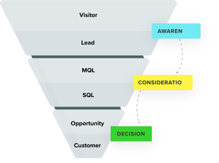 Marketing lifecycle stage funnel