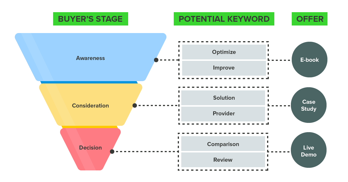 Optimizing Advertising-Funnel Alignment