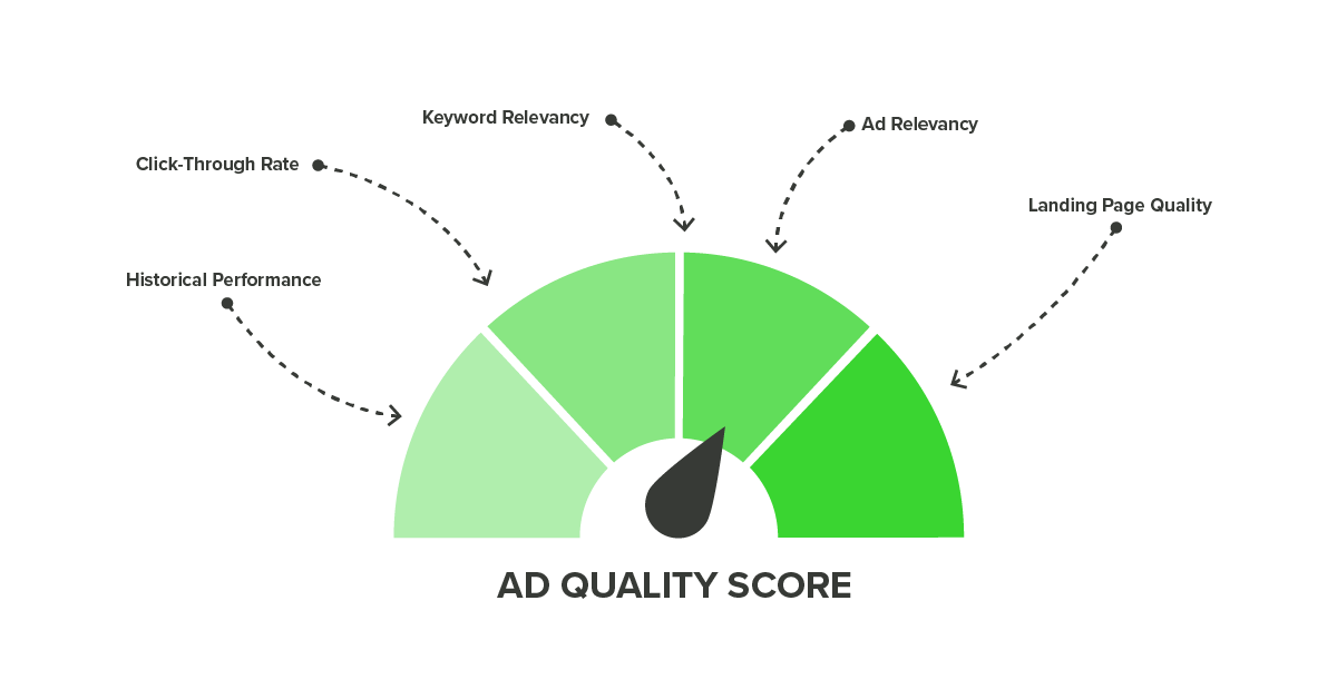 Optimizing Advertising-Quality Score