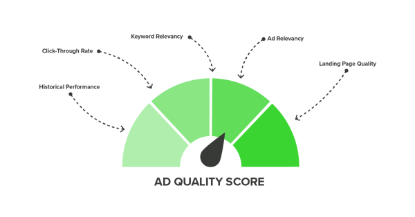 Optimizing Advertising-Quality Score