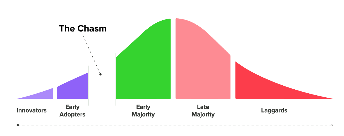 Product Adoption Curve