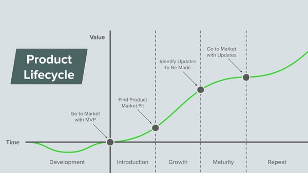 Product Lifecycle