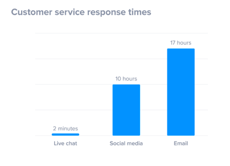 chart of customer service response time by channel