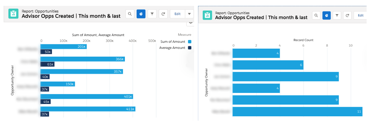 Salesforce report on opportunities created and their value